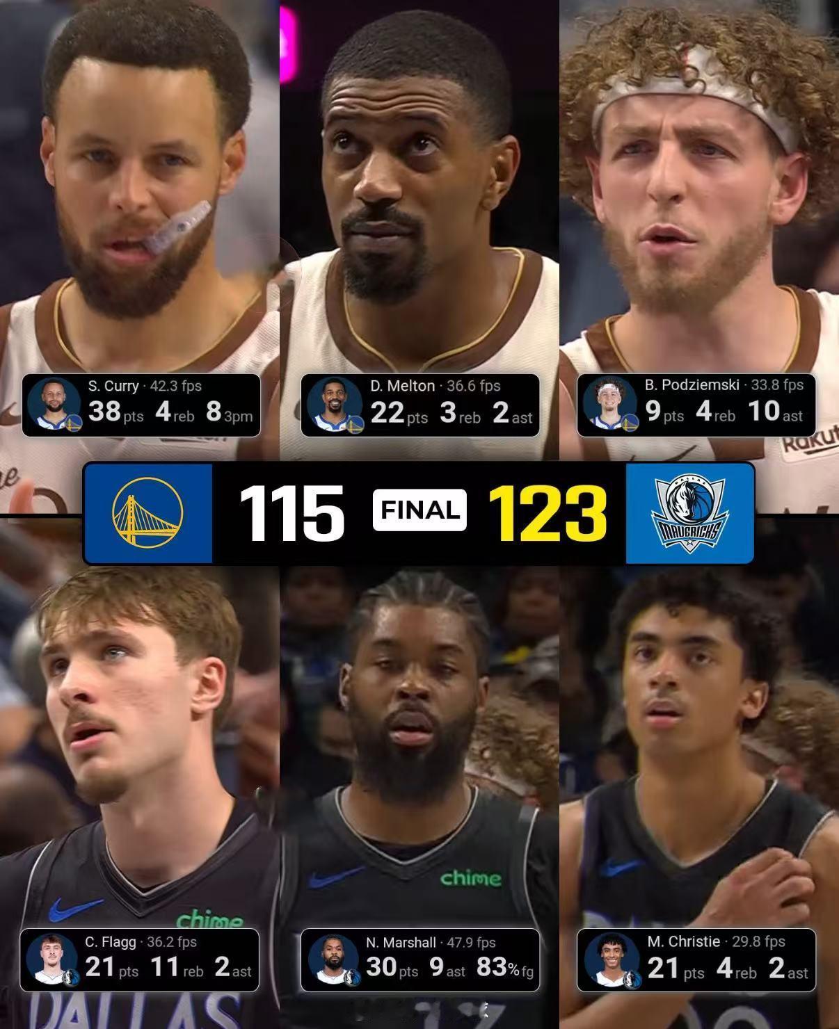 独行侠战胜勇士独行侠123-115力克勇士豪取4连胜，马绍尔30+7+9，库里空