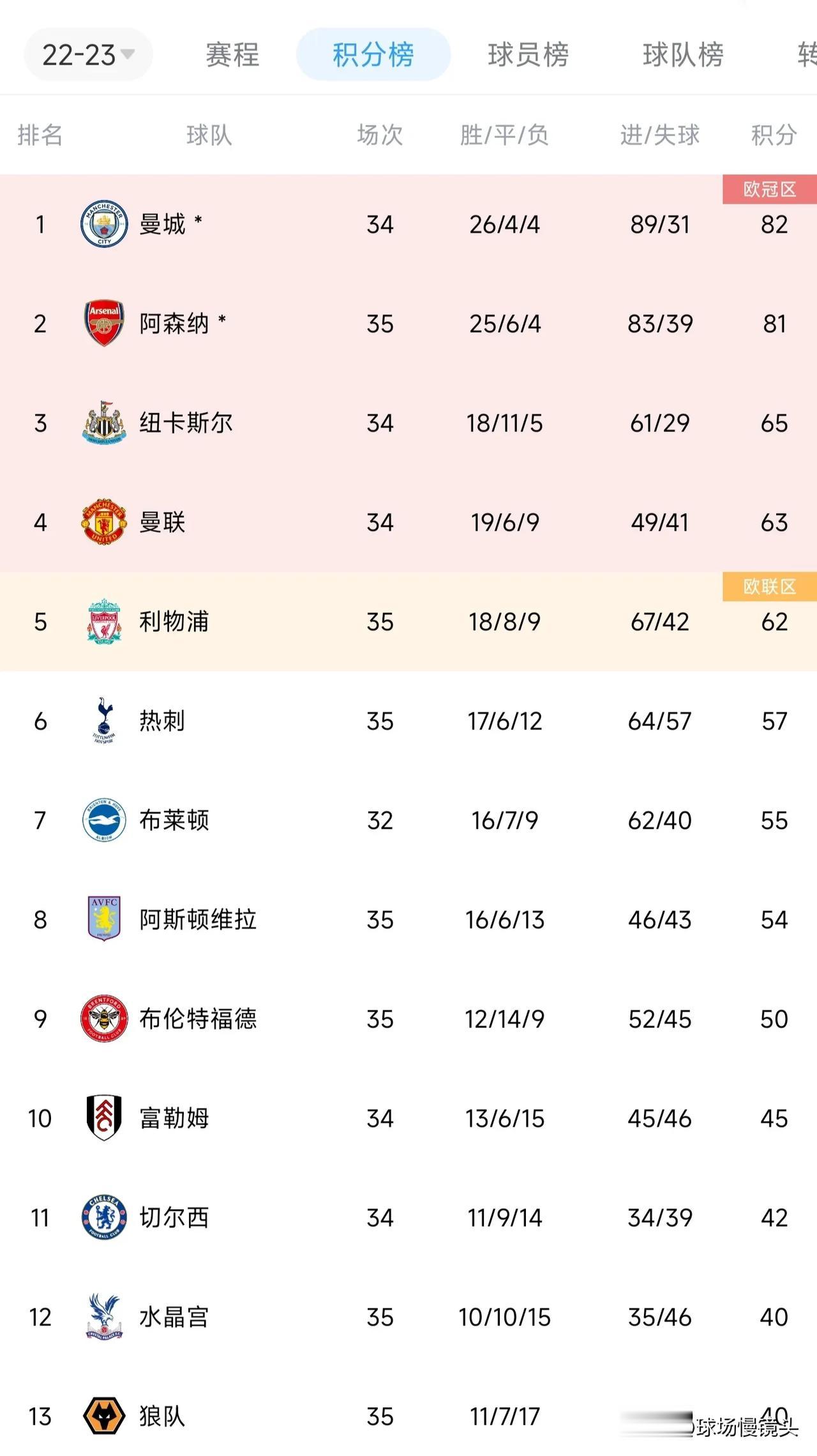曼联0：1西汉姆联，丢掉争四关键三分，可能引发的蝴蝶效应——

1，曼联真可能掉