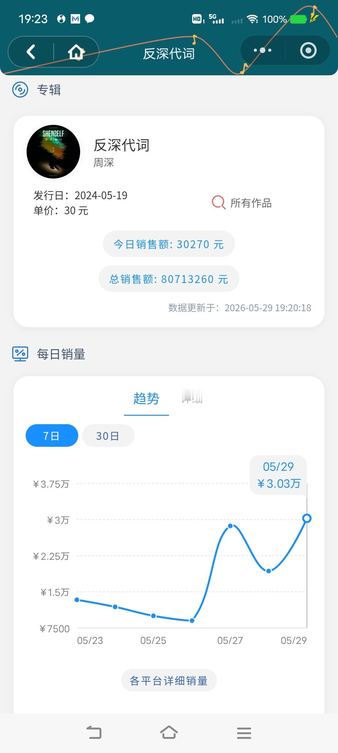 周深周深实体专辑销售额破5000万       q音和酷🐶，《反深代词》数专确