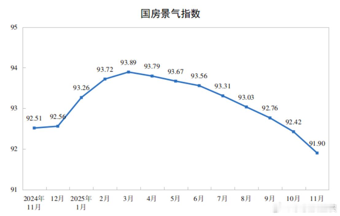 中国11月份房地产开发景气指数(简称“国房景气指数”)降至91.90，为今年4月