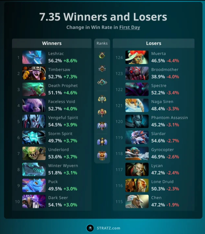 #DOTA2# 7.35版本更新后的英雄胜率变化！老鹿蓝猫帕克，强势英雄！#do