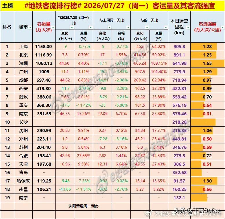 台风过后，广州、深圳地铁客流量周一恢复至千万人次以上[呲牙][呲牙][呲牙] 爆