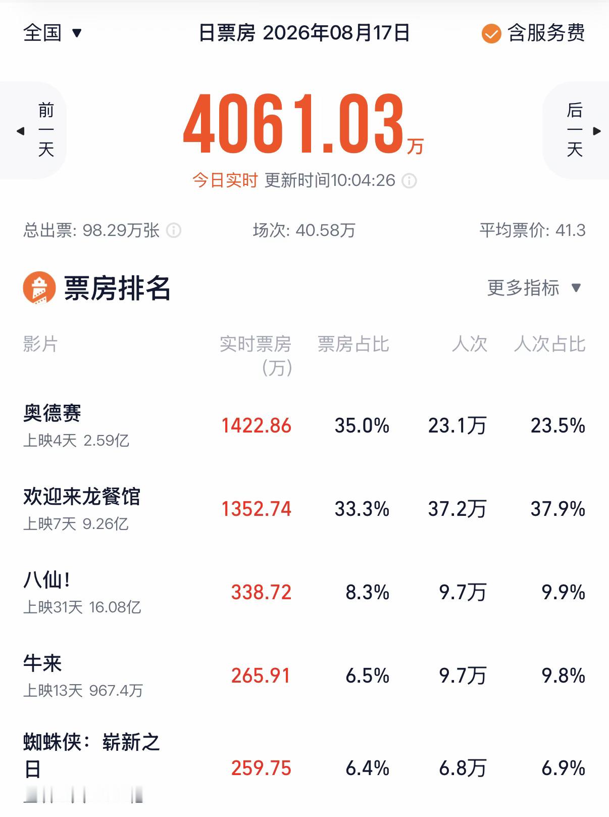 牛来票房又暴涨了看来大家喜欢看抽象牛来票房又暴涨了