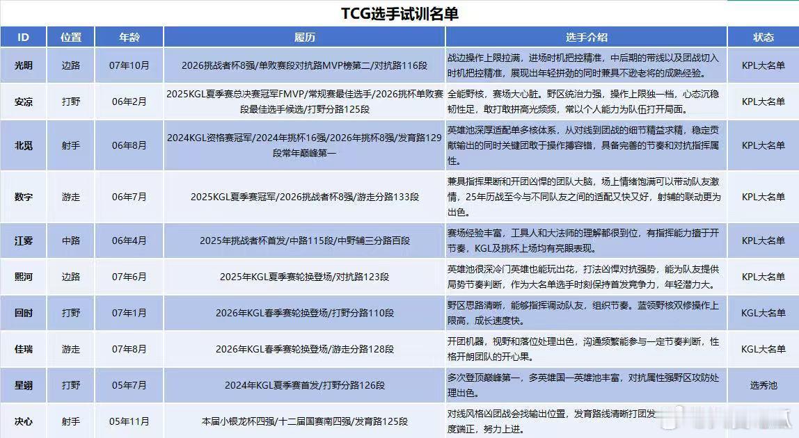 TCG试训名单 
