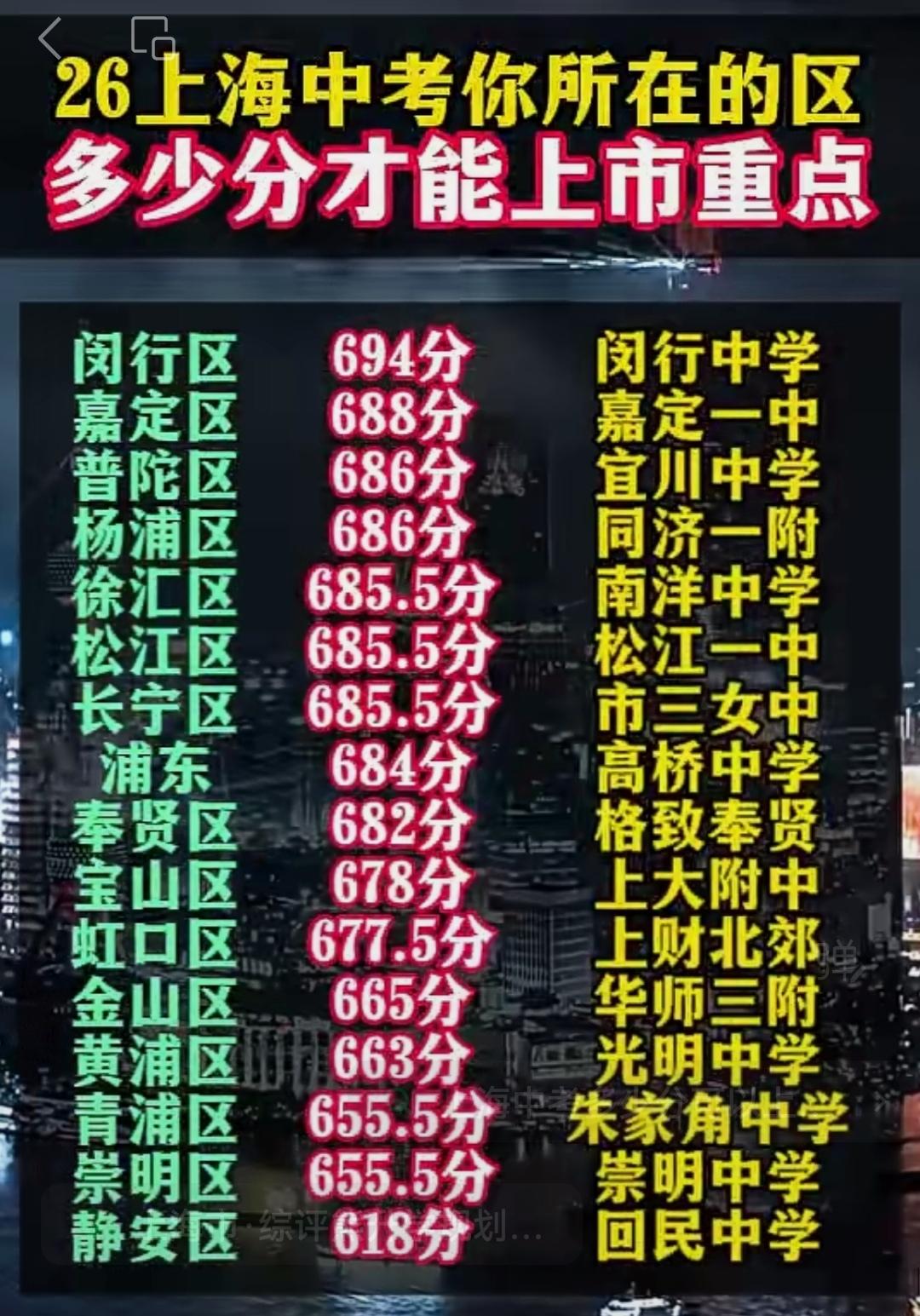 26年上海中考完美收官，我们来看看上海16个区平行志愿里面，考上市重点高中最容易