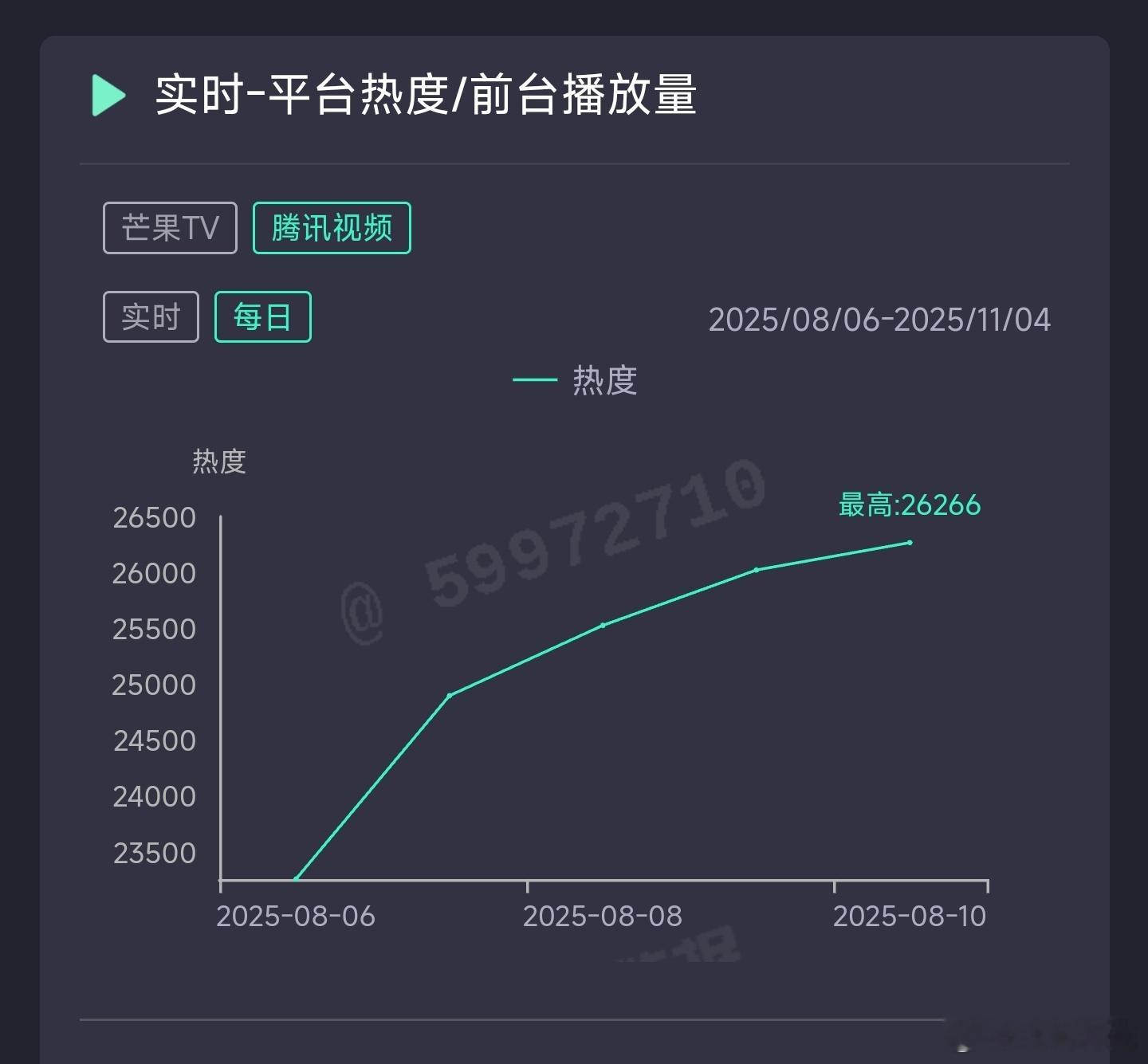 锦月如歌昨日云合推测3400万上下。 ​​​