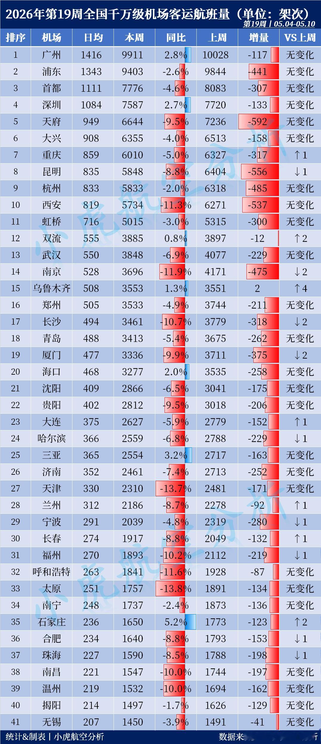 2026年第19周全国千万级机场航班量出炉！第19周（5月4日-10日）为“五一