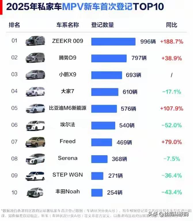 香港MPV榜单看完，我只有一个感受：埃尔法的“面子”，终于输给了国产车的“里子”