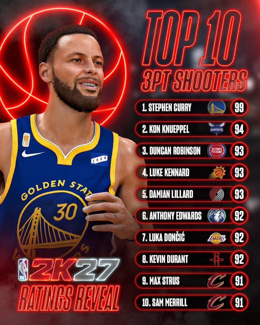 凯文·杜兰特在《NBA 2K27》中以92的三分评分并列第六位。他的前队友斯蒂芬