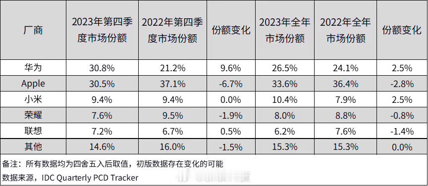 #华为超苹果成为Q4中国平板出货量第一#平板电脑逐步取代电视机，刷剧移动办公也方