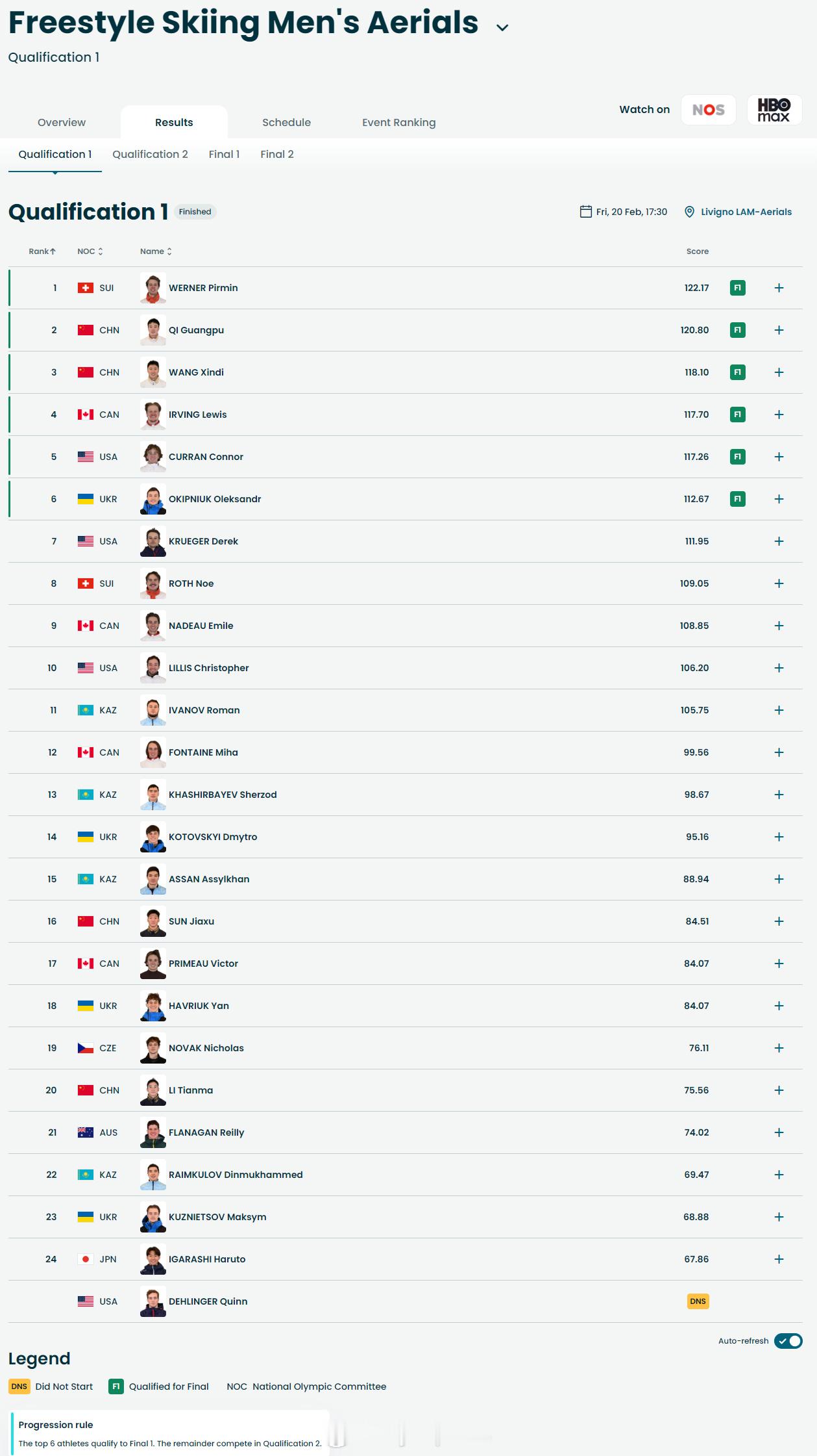 【空中技巧资格赛首轮赛果：齐广璞王心迪排名二三位直通】齐广璞王心迪晋级决赛齐广璞