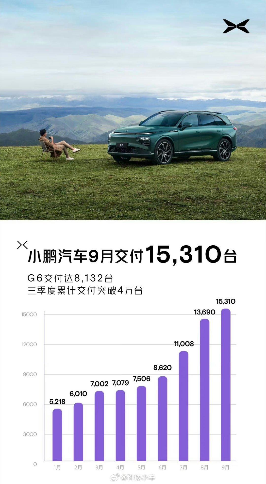 小鹏上个月总销量 15310台，其中G6占了大头。

懂车帝上 小鹏G6 9月的