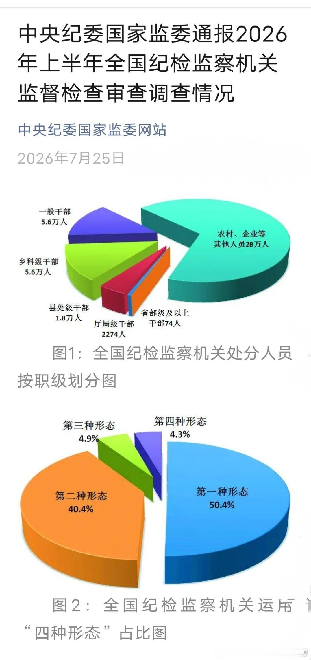 中央纪委国家监委通报2026年上半年全国纪检监察机关监督检查审查调查情况 本网讯