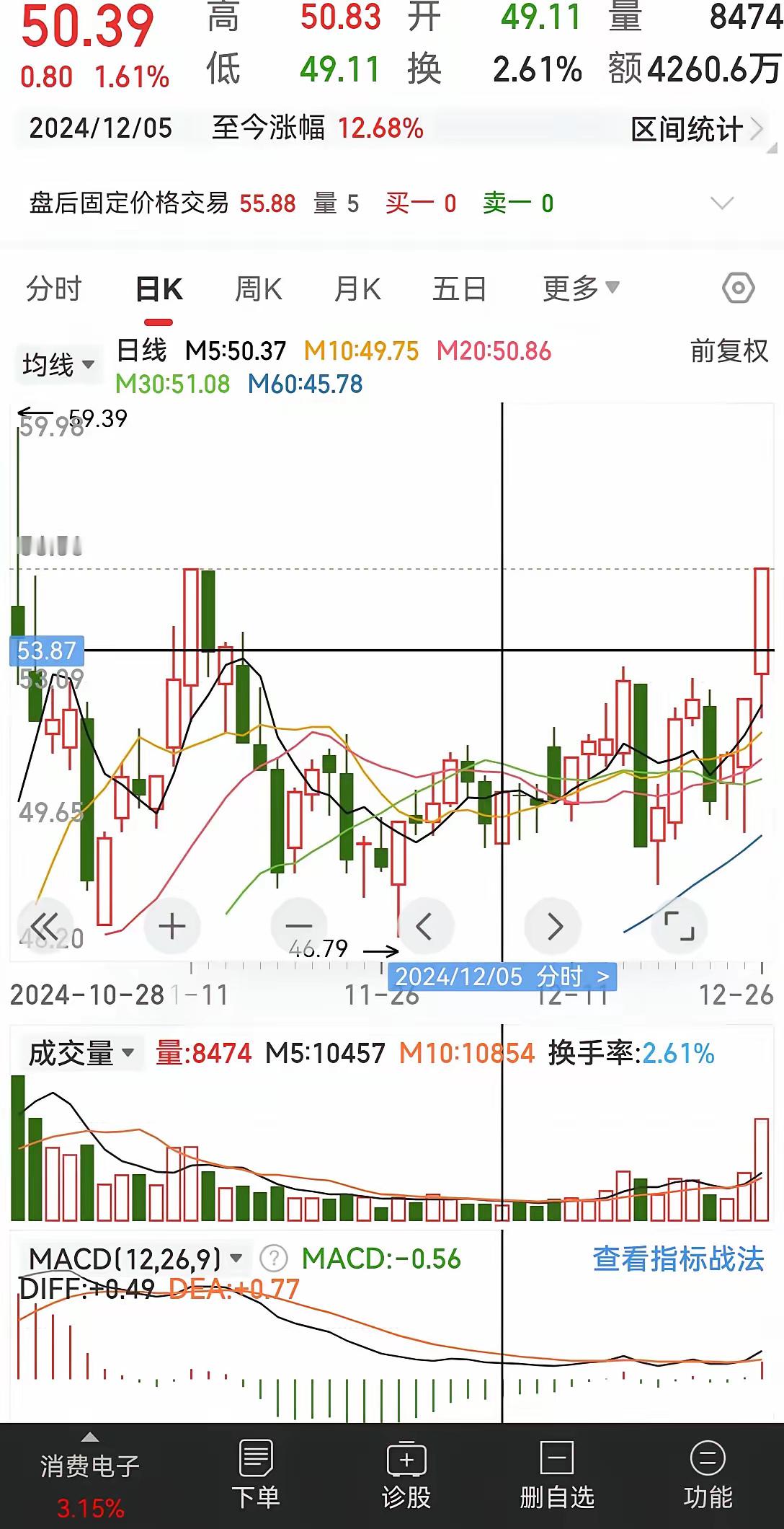 周五，还有一个小时就开盘了，今天大盘怎么走，其实已经不重要了，周一到现在我们的操