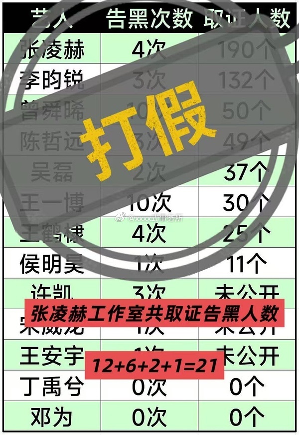 豆瓣拉假表，给张凌赫编了个190取证人数，实际上现在只有21个