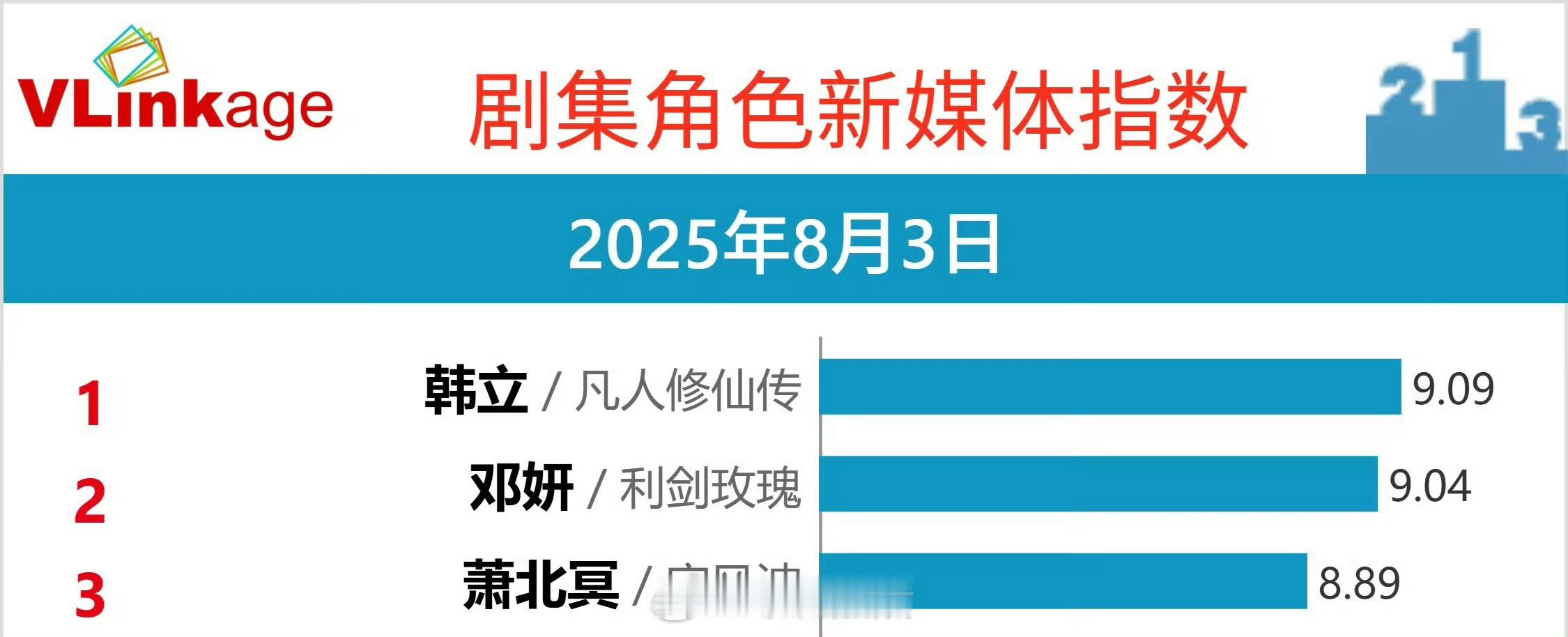 来看杨洋主演的凡人修仙传这个争气的韩立，V榜角色指数一直登顶。 ​​​