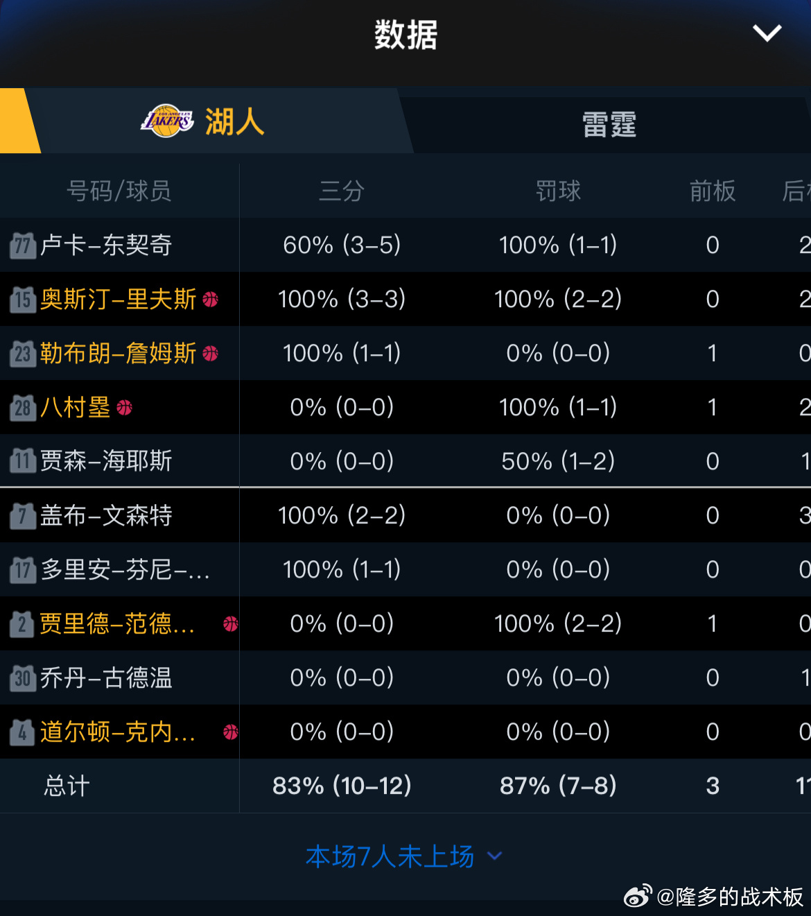 万箭齐发🔥🔥，湖人三分12中10！！ ​​​