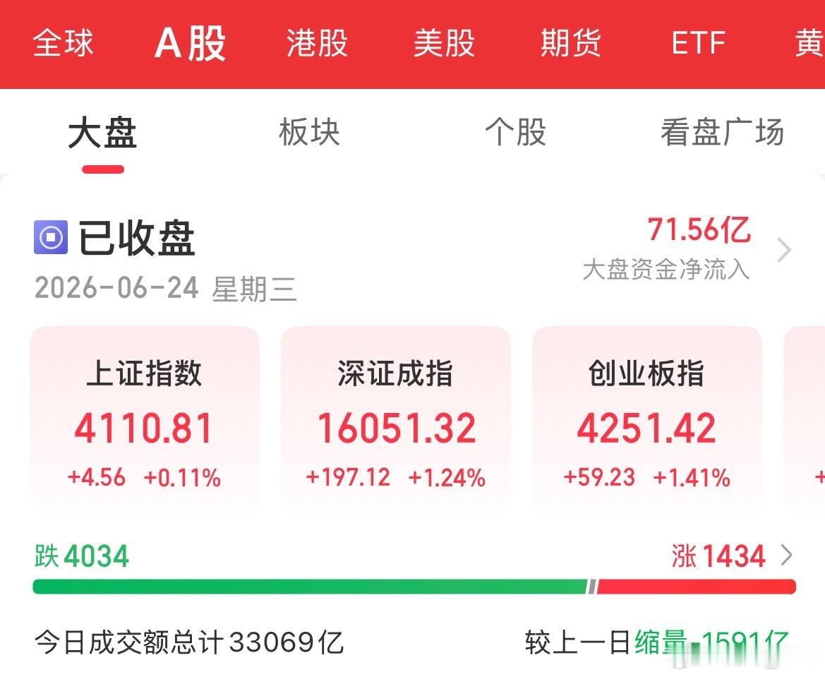 极致分化的一天，虽然指数上涨，但个股有4000+下跌，科技天秀，其他板块都在吃苦
