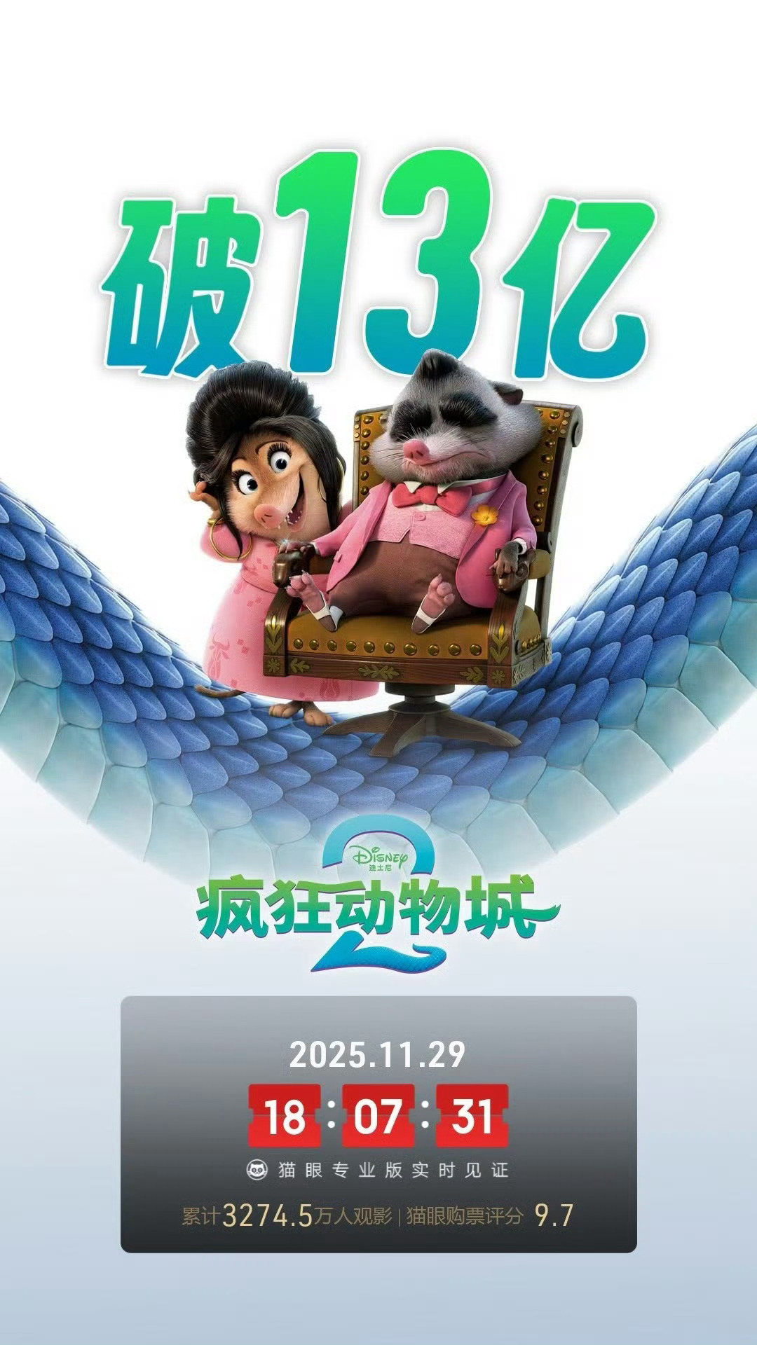 疯狂动物城2票房破13亿也去看了，但能追平哪吒2是我想不到，有一定的笑点，属于美