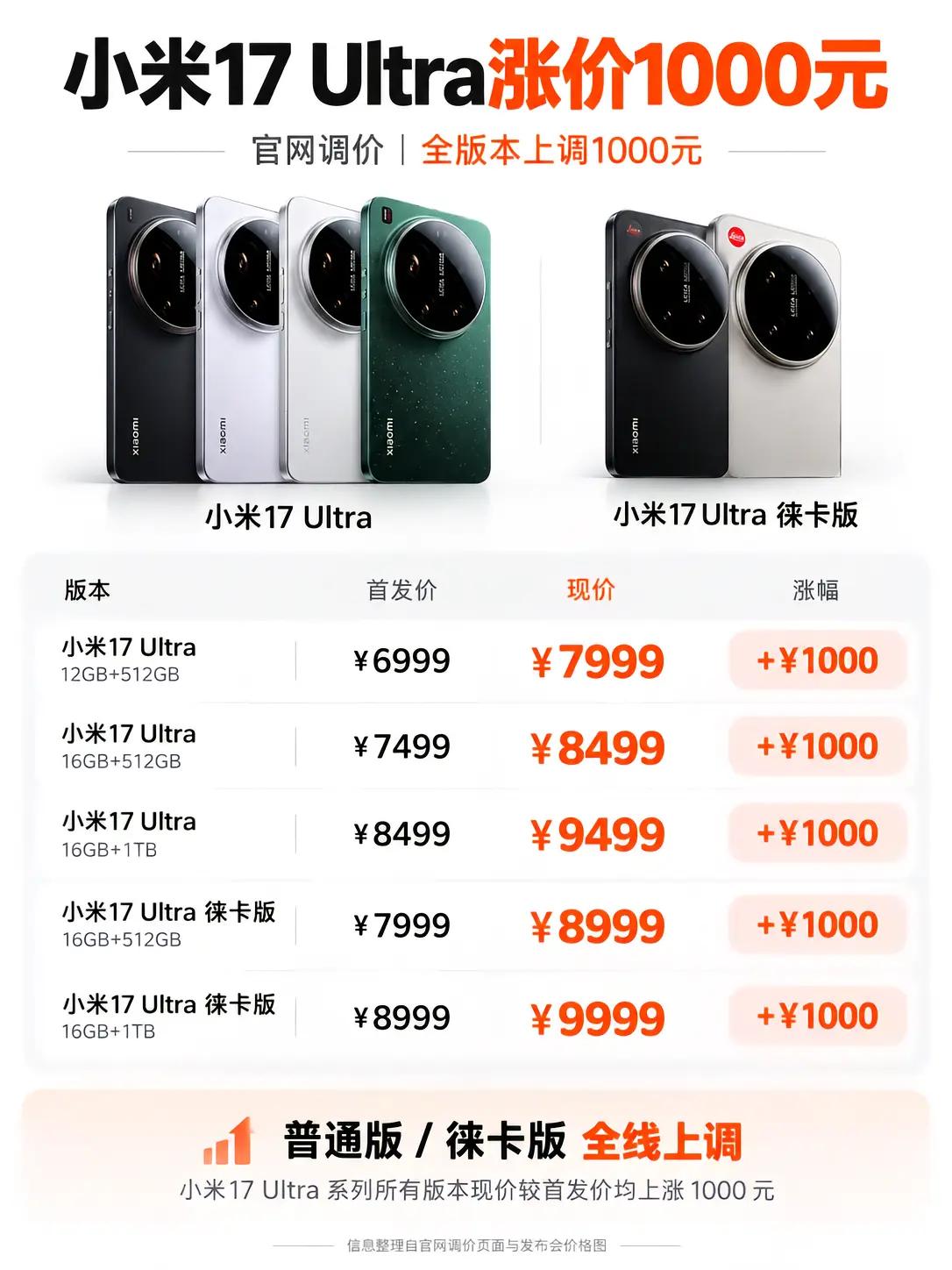 不愧是营销大师，手段确实不一样。

10月9号零点，17 Ultra全系直接涨价