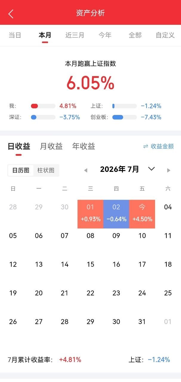 下周一开盘前，给所有股民3条关键提醒一、看懂周五盘面核心本质：无量反弹，并非趋势