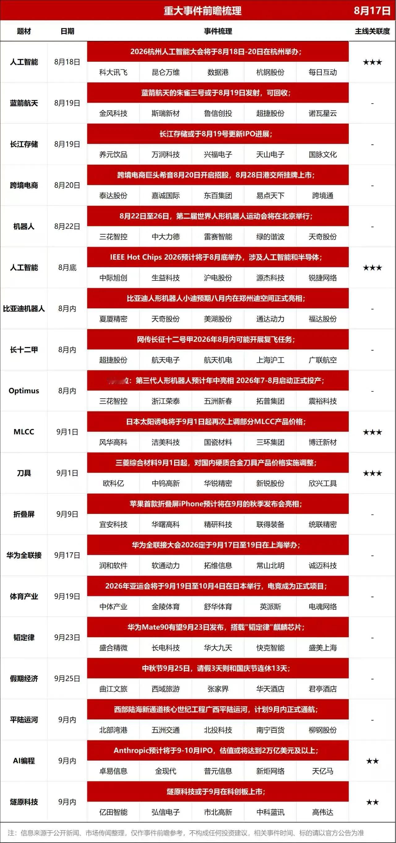 8‑9月重点事件前瞻梳理，多条题材时间线汇总
整理一份8月中下旬至9月的重要事件