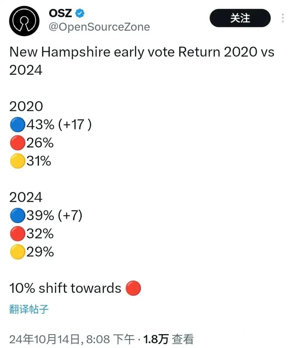 新罕布什尔州的投票结果出来了，这可是个大新闻，毕竟这可是驴党的铁票仓，属于那种稳