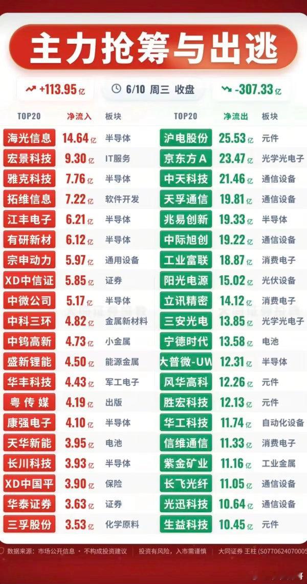 6.10周三  主力大资金  抢筹出逃个股榜TOP20！资金抢筹：券商概念、有机
