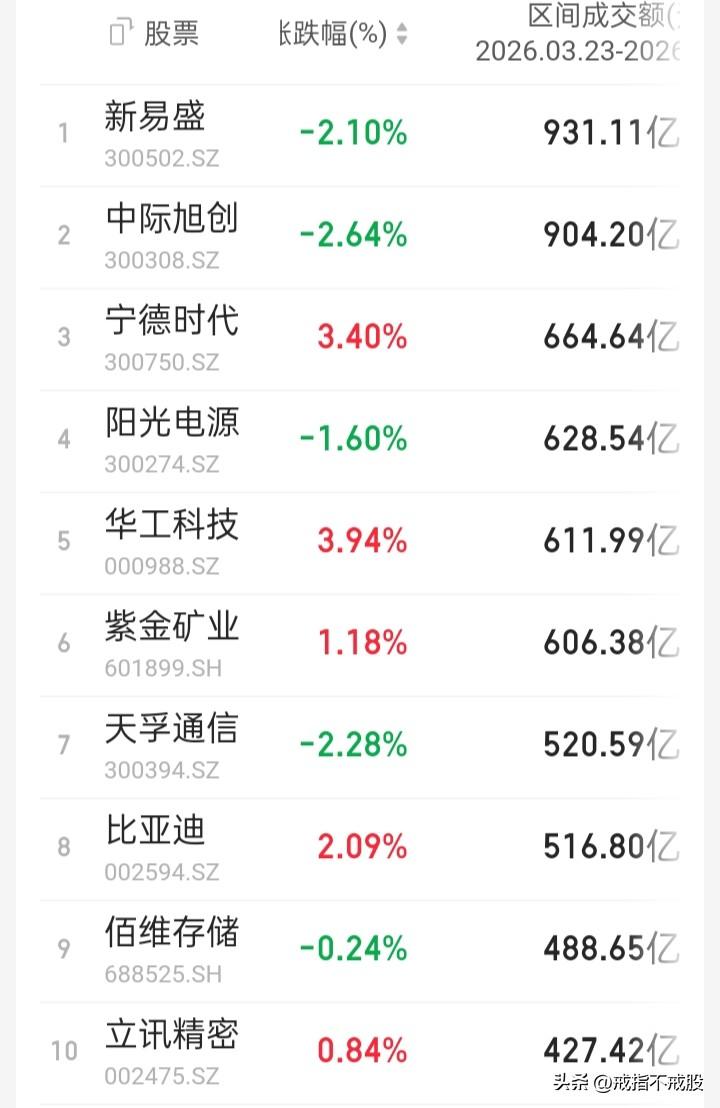 【本周A股03.23-03.27区间观察】“上证”周跌1.10%，“深证成指”周