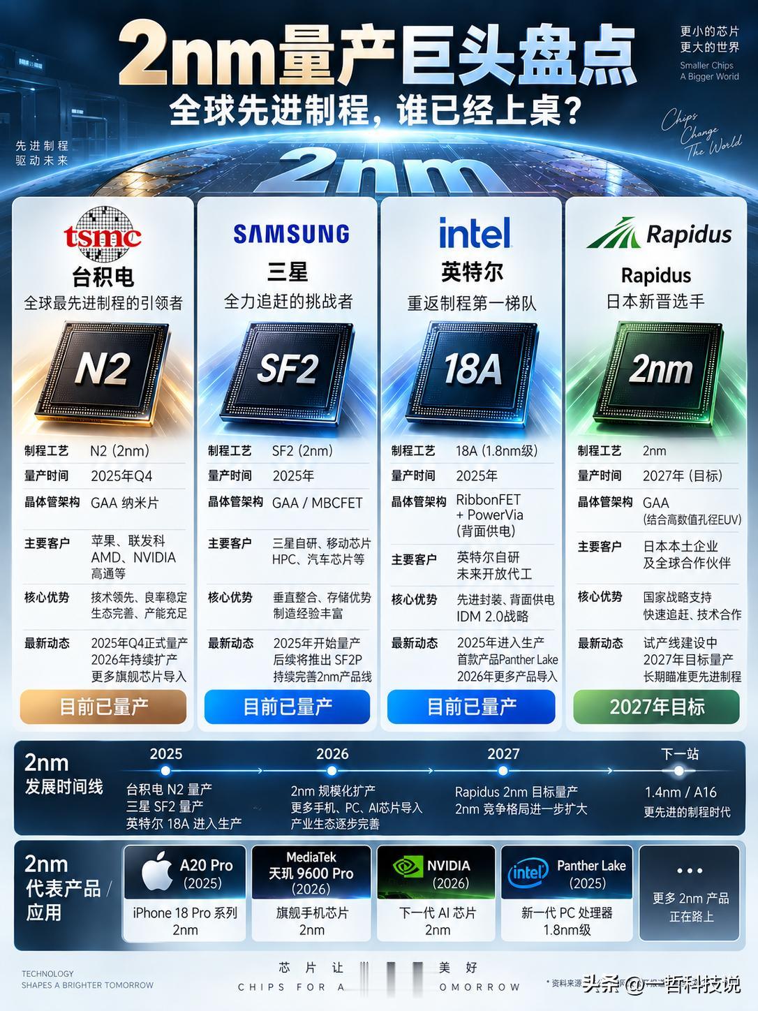 2nm量产巨头盘点，全球先进制程，谁已经“上桌”？

同样是2nm，台积电、三星