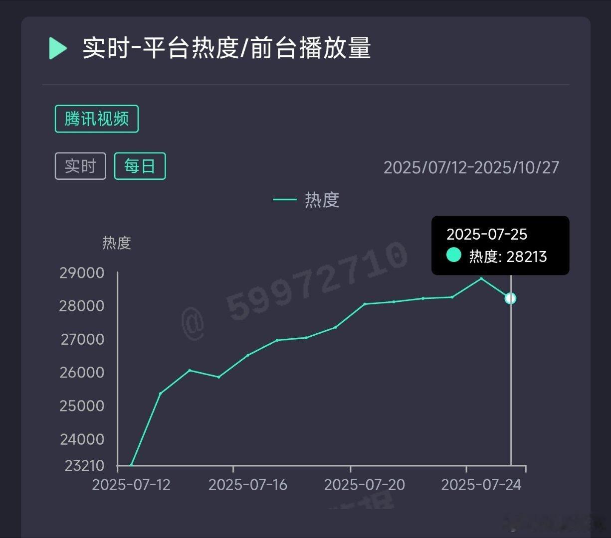 扫毒风暴昨日超点完结，云合推测4800万上下。 ​​​