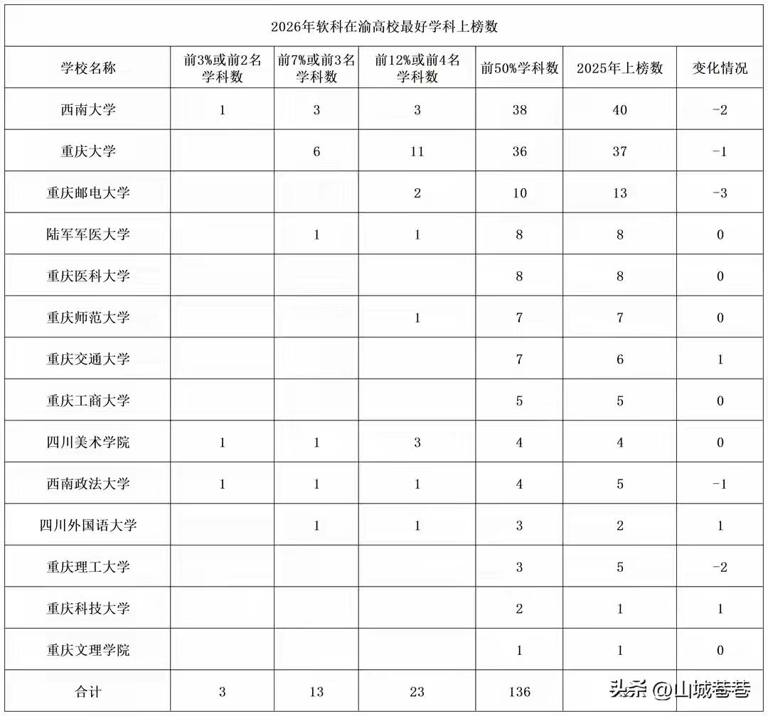西南大学超过重庆大学，太让人意外了。最近，软科发布了2026年中国最好学科榜单，