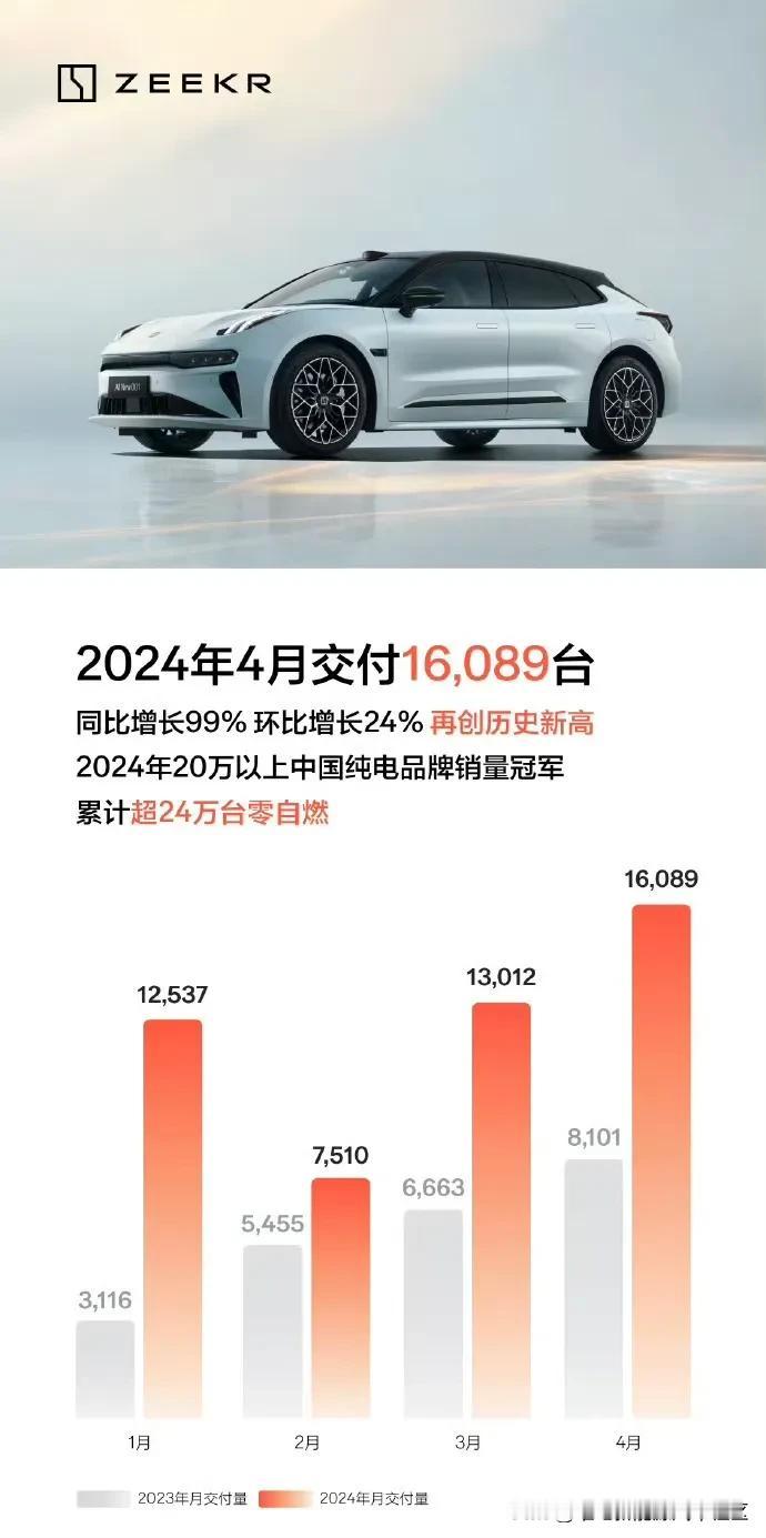 小米和极氪都在5月1日中午之前公布了2024年4月销量[思考]通常来说都是越早公