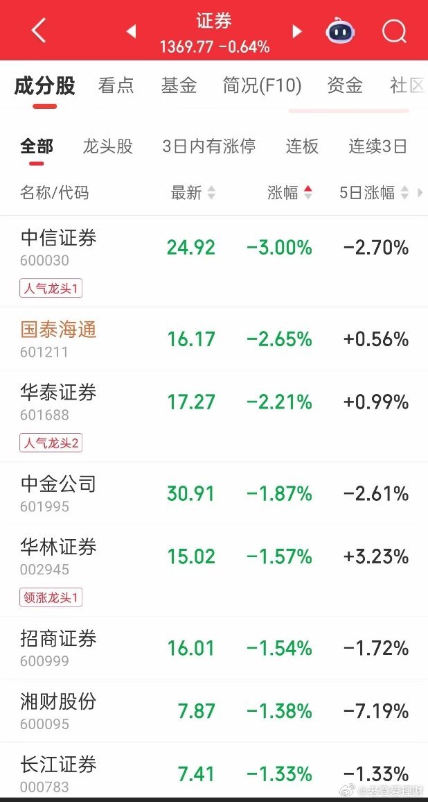 龙头领跌，券商板块的机会在哪里？券商今天龙头领跌，早盘一波脉冲拉升没能稳住，资金