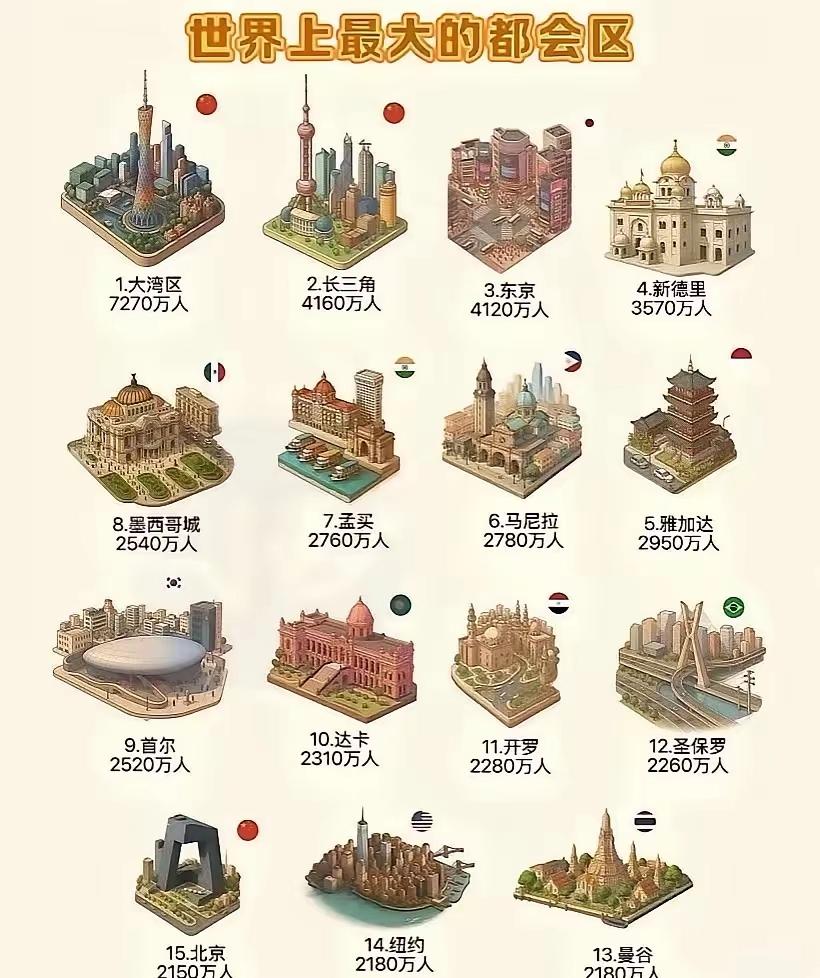 粤港澳大湾区绝对是全球最大的都市圈啊！人口达到7270万人规模！

粤港澳大湾区