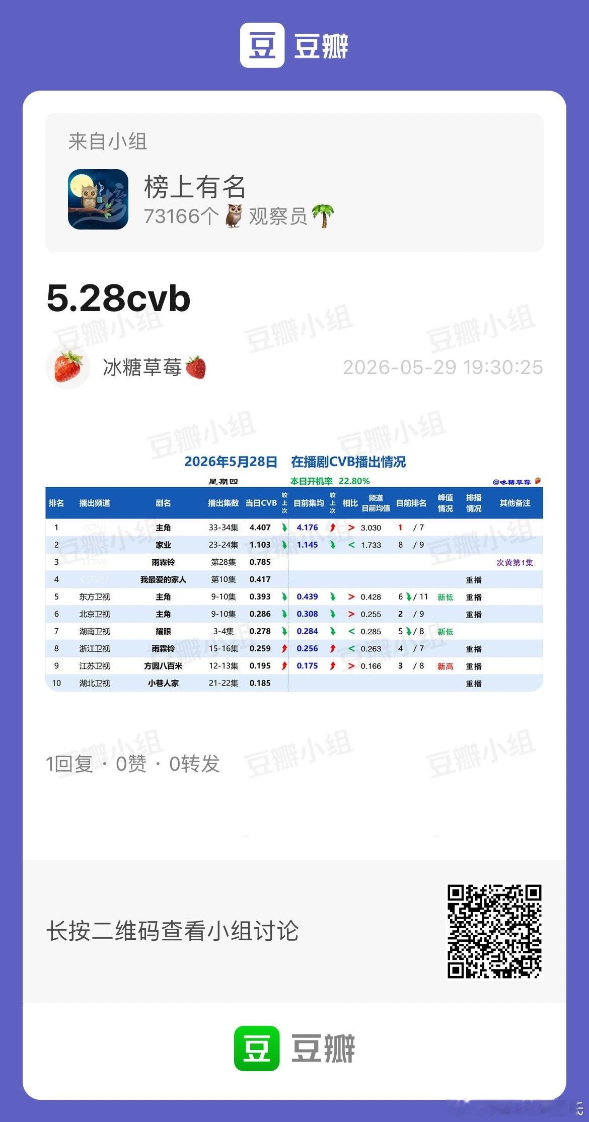 5.28CVB收视率（日榜+集均）主角 4.407集均4.176 年冠+史亚家业