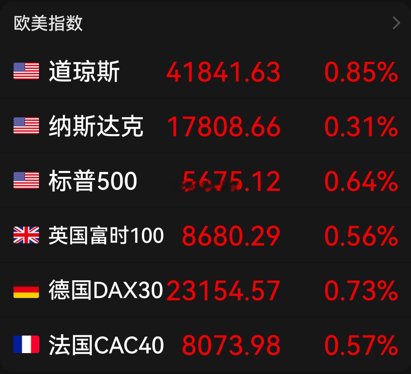 美股三大指数17日集体收涨，热门科技股涨跌不一，英特尔涨近7%，AMD涨超3%，