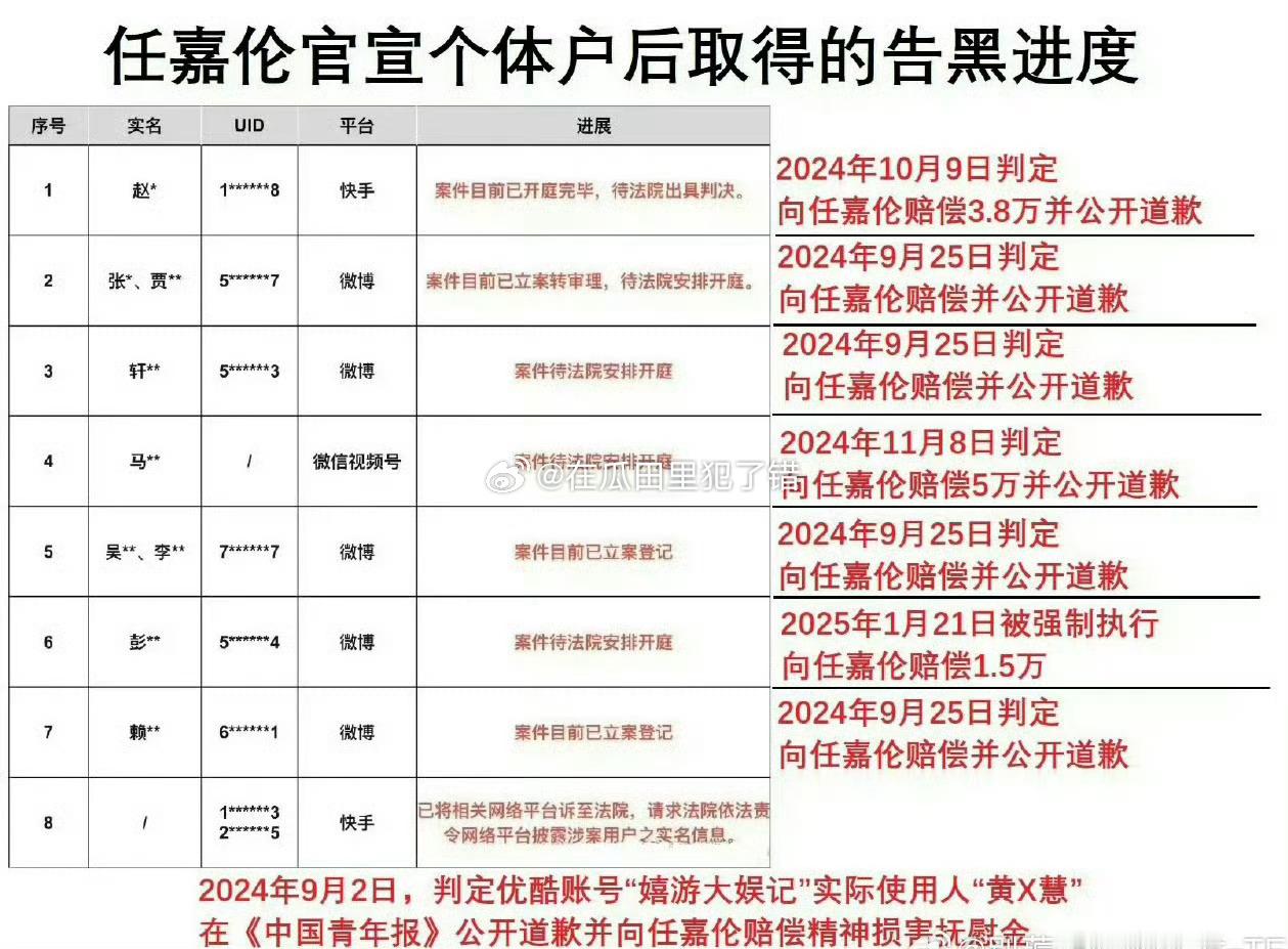 任嘉伦黑粉被强执1.5万 任嘉伦竟然告了这么多黑子 