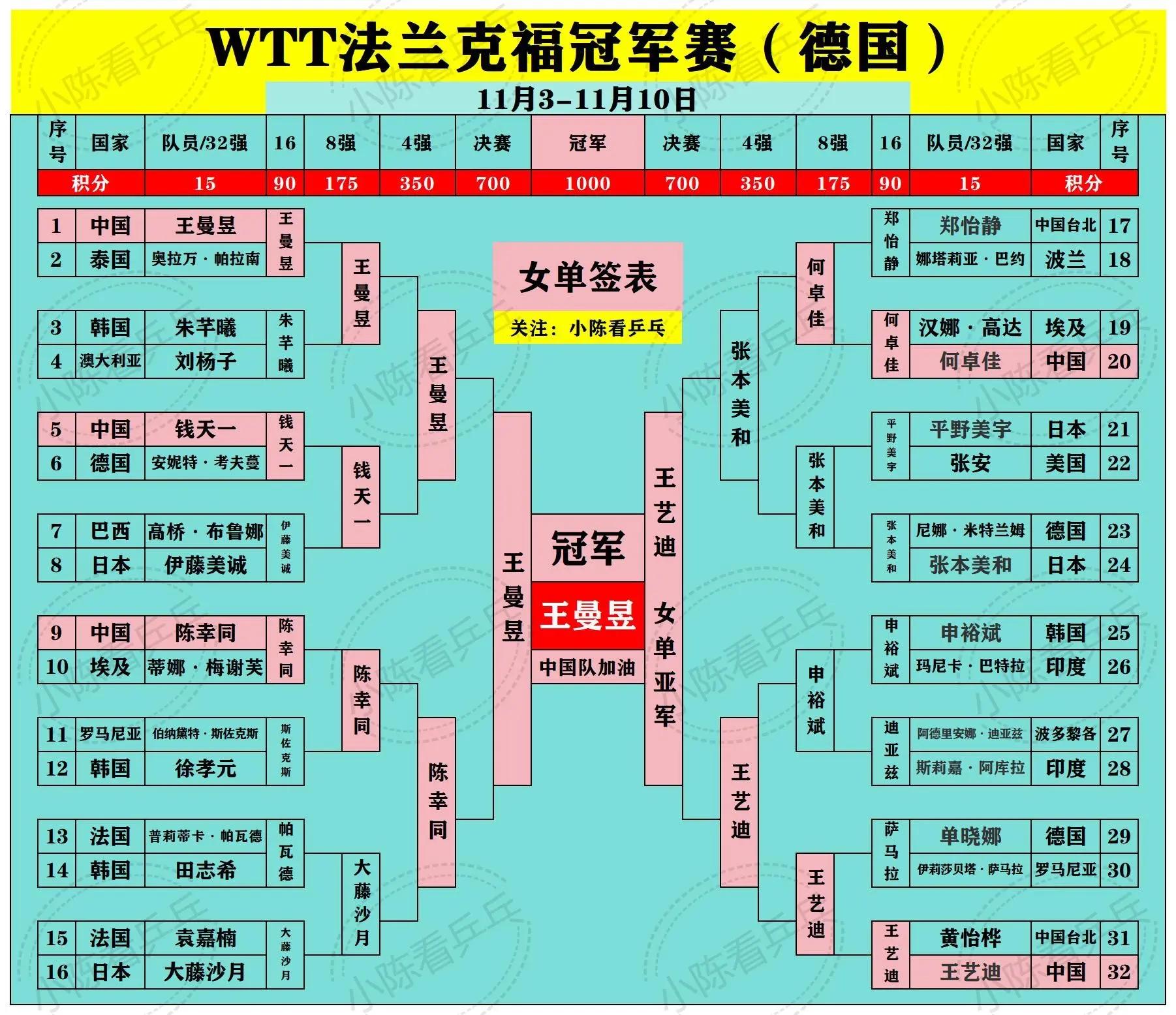 WTT法兰克福大满贯落幕，这两张图圆满了。中国队守住了，下一站继续加油...