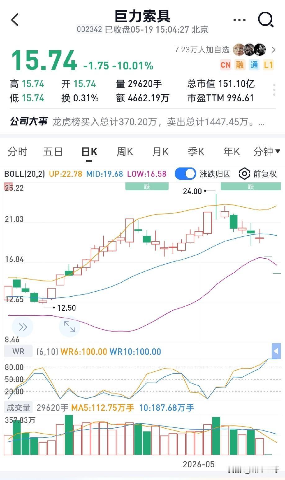 A股散户赌性实在太重，三只暴雷股近90万股民全线被套——近期接连出现大跌暴雷的三