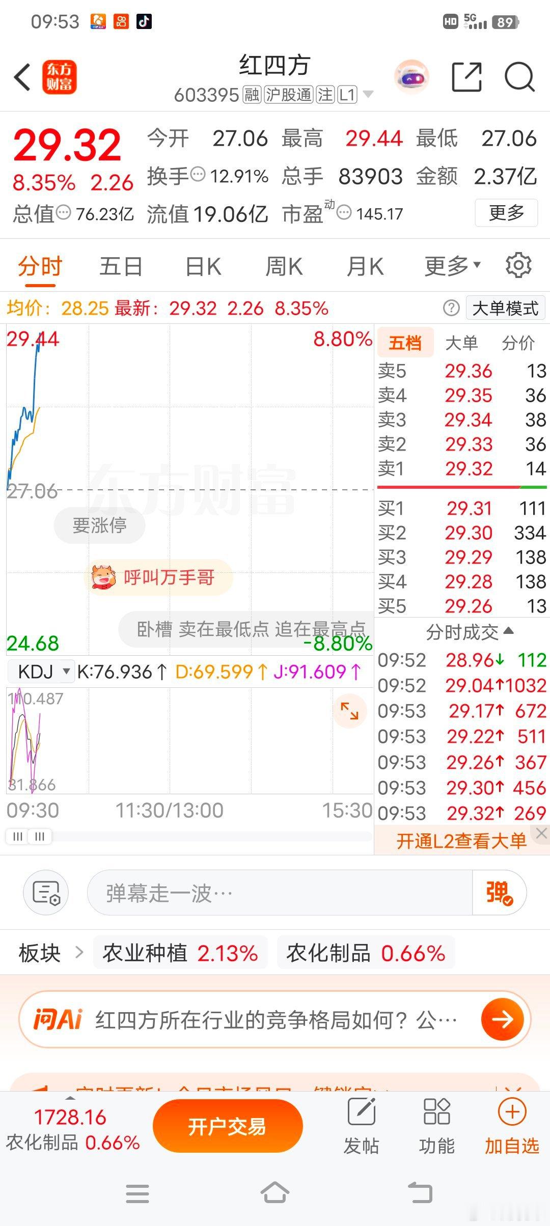 📈红四方｜早盘强势拉升，冲击涨停开盘直接走高，一路震荡向上，股价大幅冲高8.3