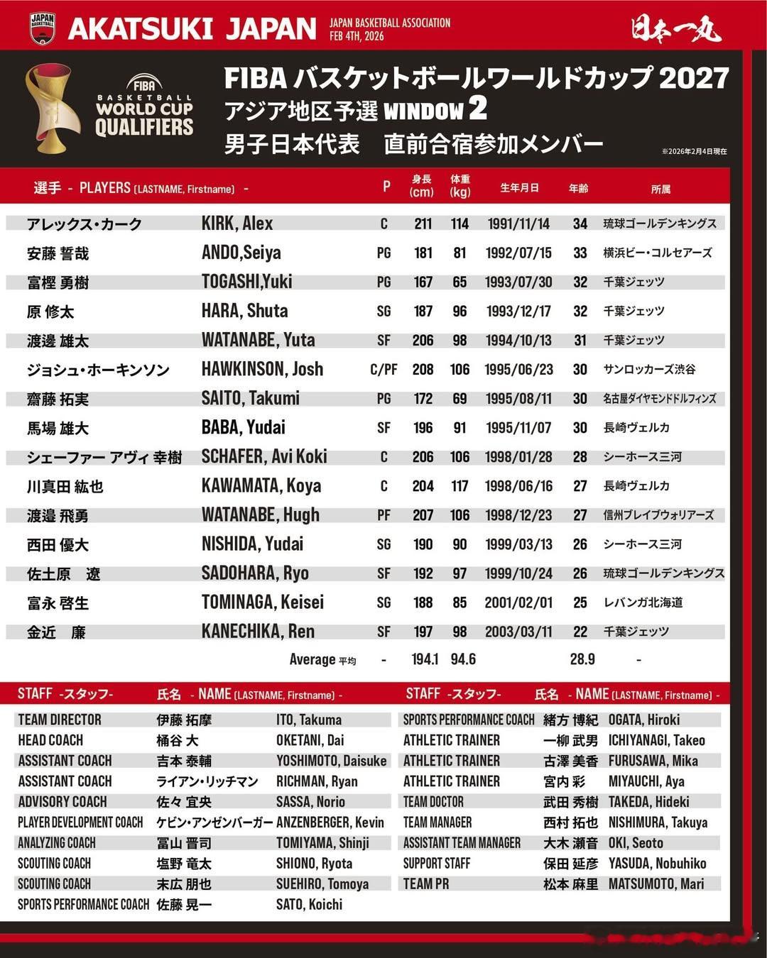 日本男篮世预赛集训名单 日本篮球协会公布了世预赛第二窗口期日本男篮的集训名单，球