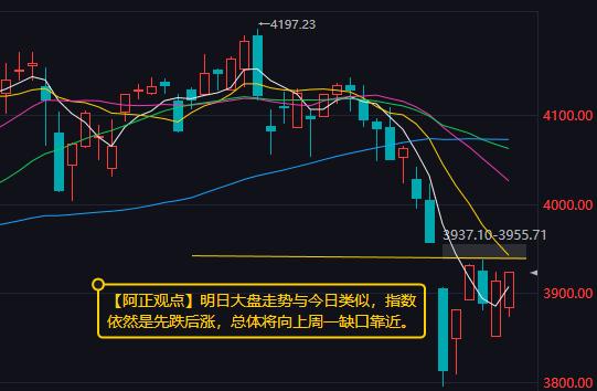 【3月30日收评：明日大盘走势与今日类似 指数依然是先跌后涨 总体将向上周一缺口