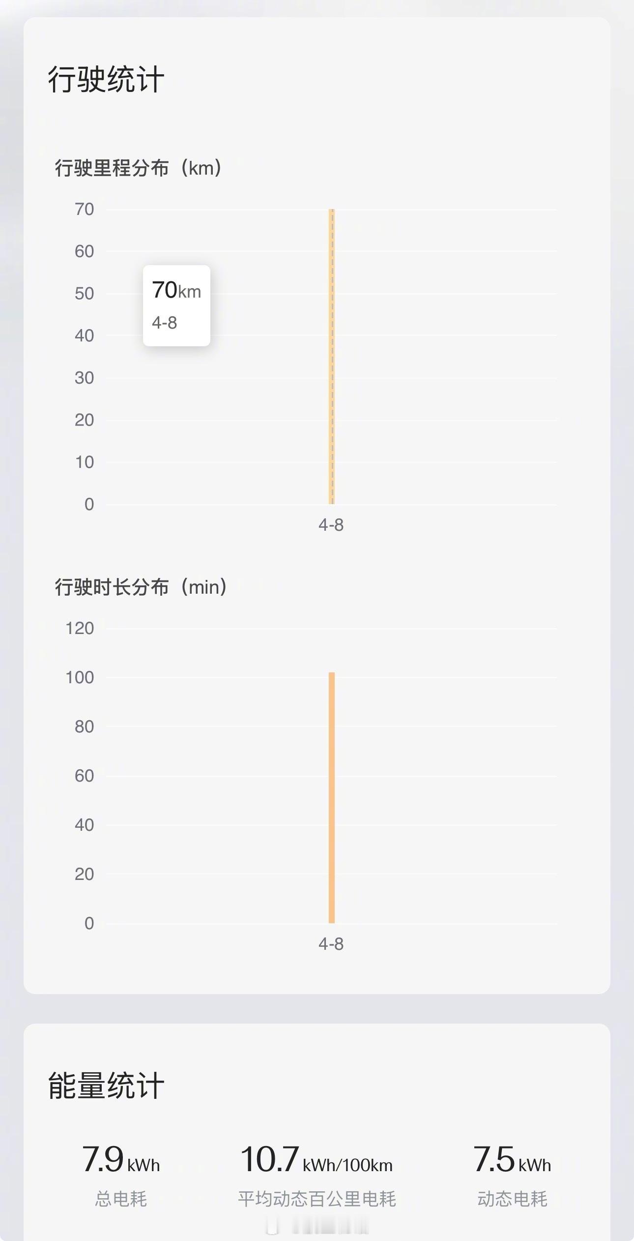 昨天秀早了，后面下午又开出了百公里10.7度的电耗，跑了70公里表显只降了35公