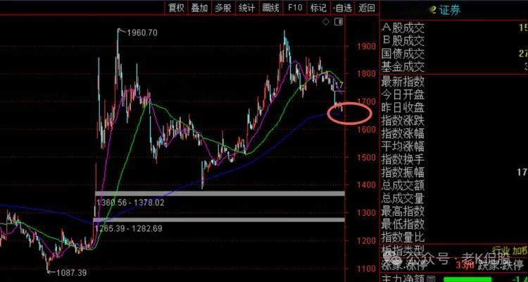 市场缩量到1.56w亿，双创指数月线三连阴，证券指数濒临年线，市场会以怎样的形态