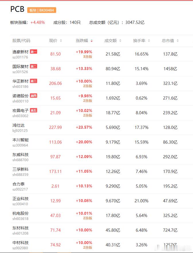 a股PCB AI硬件迭代推动PCB价值量攀升，产业链龙头公司营收增速明显抬升世运