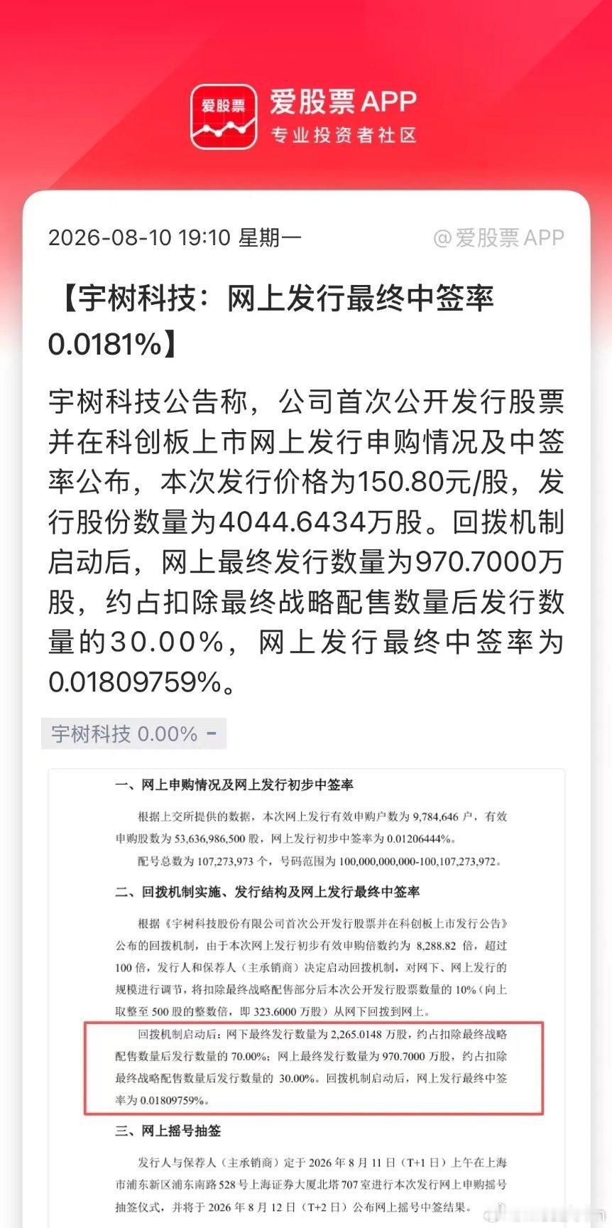 宇树打新中签落地，最终中签率仅0.0181%。换算一下：1万个人申购，仅不到2人