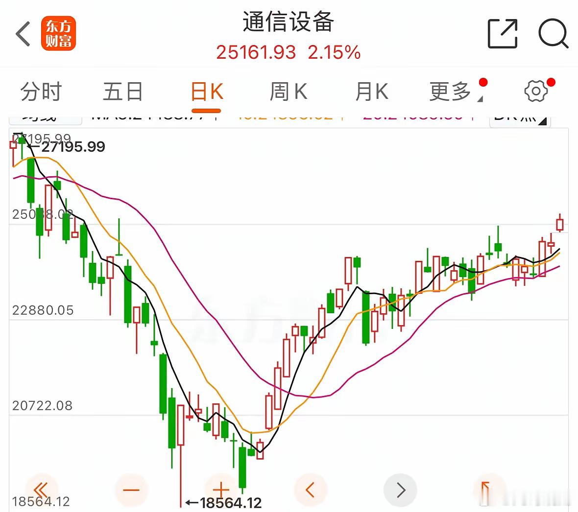 半导体和通信设备，昨天为什么又狂欢了？昨天电子板块吸金206亿，通信吸金53亿，