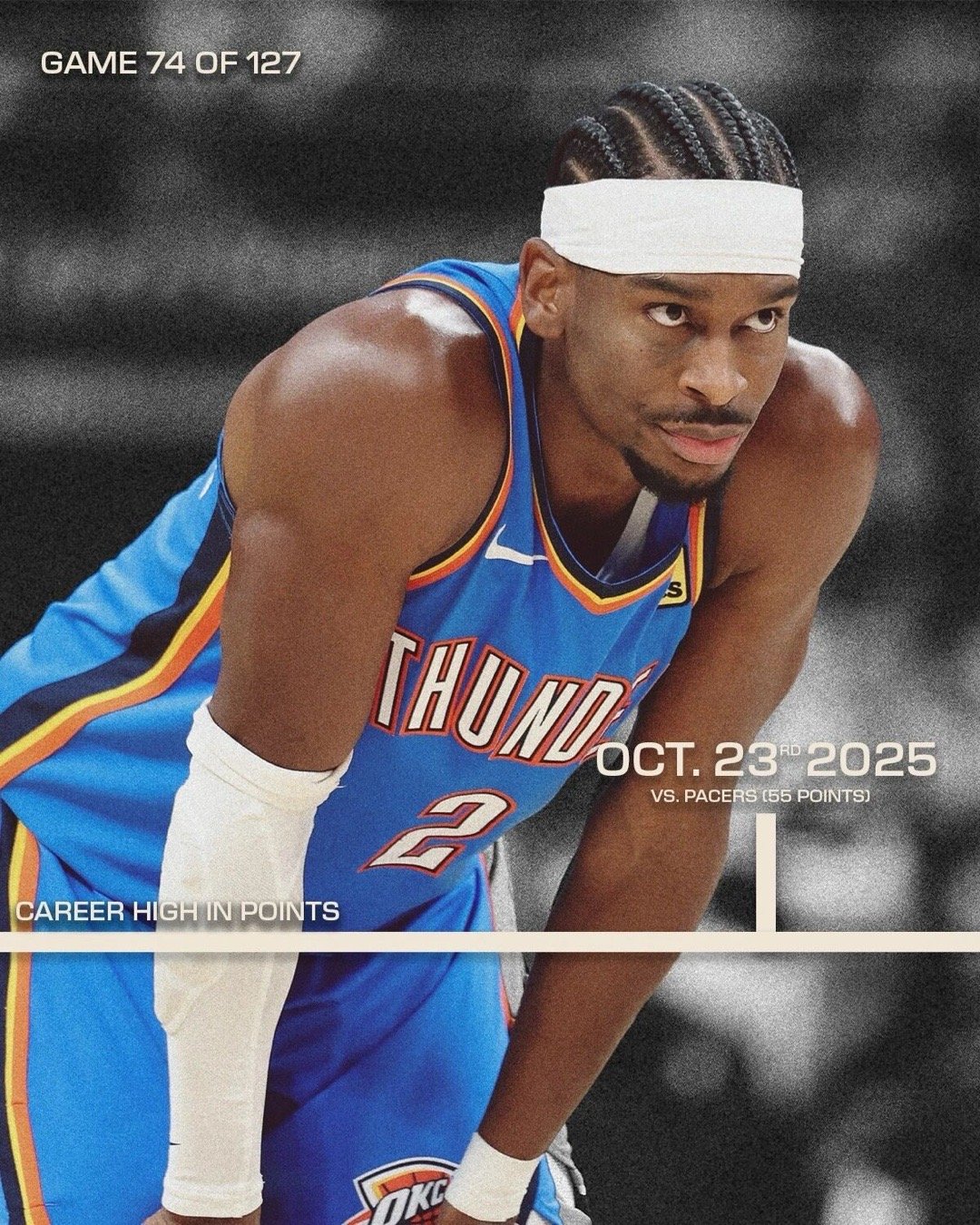 篮天下SGA亚历山大，连续127场20+的来时路！Images via NBA 