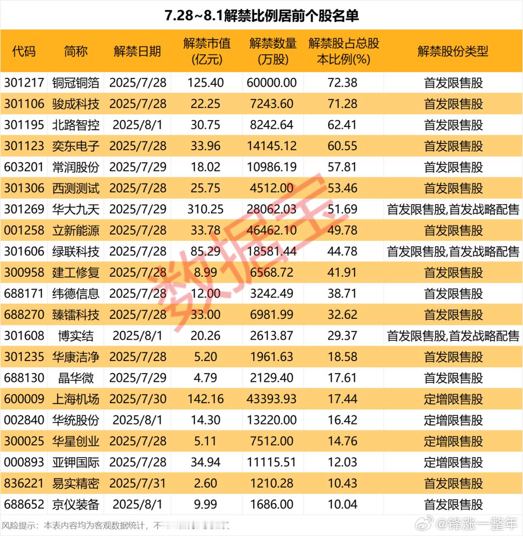 下周A股 将有54只个股迎来限售股解禁，合计解禁市值超1000亿元！ ​​​